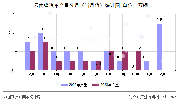 云南省汽車產量分月（當月值）統(tǒng)計圖