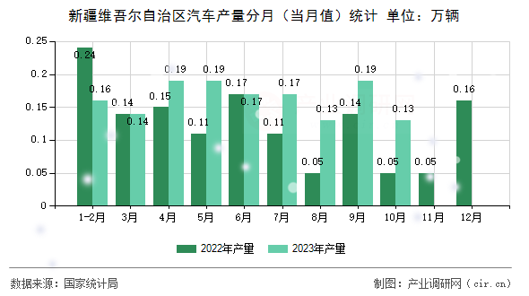 新疆維吾爾自治區(qū)汽車產(chǎn)量分月(當(dāng)月值)統(tǒng)計(jì) 新疆維吾爾自治區(qū)汽車產(chǎn)量分月(當(dāng)月值)統(tǒng)計(jì)