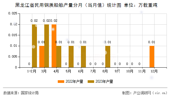 黑龍江省民用鋼質船舶產量分月（當月值）統(tǒng)計圖