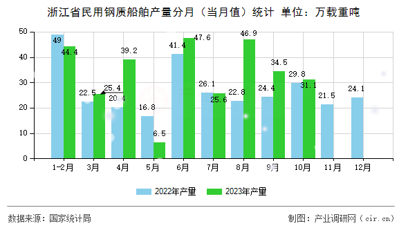 浙江省民用鋼質(zhì)船舶產(chǎn)量分月（當(dāng)月值）統(tǒng)計(jì)