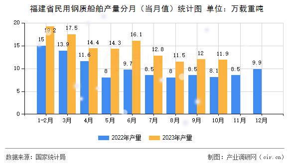 福建省民用鋼質(zhì)船舶產(chǎn)量分月(當(dāng)月值)統(tǒng)計圖 福建省民用鋼質(zhì)船舶產(chǎn)量分月(當(dāng)月值)統(tǒng)計圖