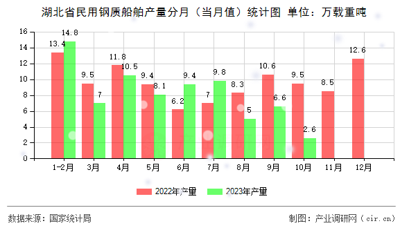 湖北省民用鋼質(zhì)船舶產(chǎn)量分月（當(dāng)月值）統(tǒng)計圖