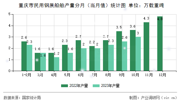 重慶市民用鋼質(zhì)船舶產(chǎn)量分月（當月值）統(tǒng)計圖