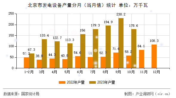 北京市發(fā)電設(shè)備產(chǎn)量分月（當(dāng)月值）統(tǒng)計