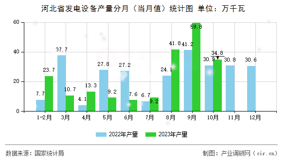 河北省發(fā)電設(shè)備產(chǎn)量分月（當(dāng)月值）統(tǒng)計(jì)圖