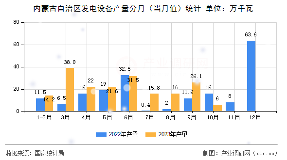 內(nèi)蒙古自治區(qū)發(fā)電設(shè)備產(chǎn)量分月（當(dāng)月值）統(tǒng)計
