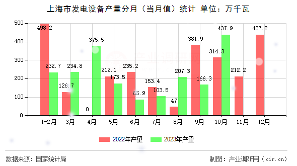 上海市發(fā)電設(shè)備產(chǎn)量分月(當(dāng)月值)統(tǒng)計(jì) 上海市發(fā)電設(shè)備產(chǎn)量分月(當(dāng)月值)統(tǒng)計(jì)