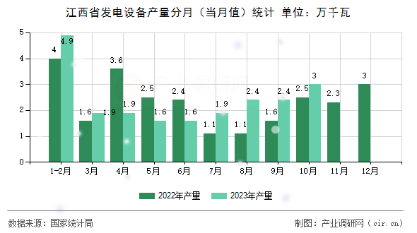 江西省發(fā)電設(shè)備產(chǎn)量分月（當月值）統(tǒng)計
