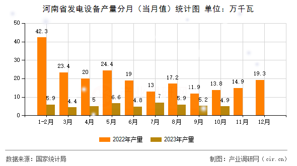 河南省發(fā)電設(shè)備產(chǎn)量分月（當(dāng)月值）統(tǒng)計圖