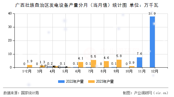 廣西壯族自治區(qū)發(fā)電設備產量分月（當月值）統(tǒng)計圖