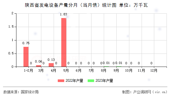 陜西省發(fā)電設(shè)備產(chǎn)量分月（當(dāng)月值）統(tǒng)計圖