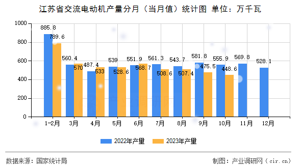 江蘇省交流電動(dòng)機(jī)產(chǎn)量分月（當(dāng)月值）統(tǒng)計(jì)圖