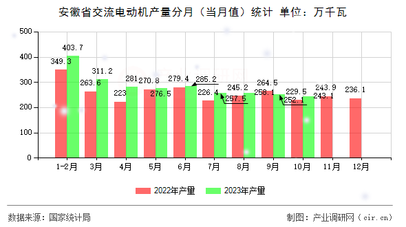 安徽省交流電動機(jī)產(chǎn)量分月（當(dāng)月值）統(tǒng)計