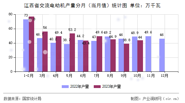 江西省交流電動(dòng)機(jī)產(chǎn)量分月（當(dāng)月值）統(tǒng)計(jì)圖