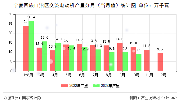 寧夏回族自治區(qū)交流電動(dòng)機(jī)產(chǎn)量分月（當(dāng)月值）統(tǒng)計(jì)圖