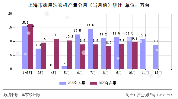 上海市家用洗衣機產(chǎn)量分月（當(dāng)月值）統(tǒng)計