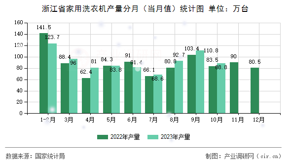 浙江省家用洗衣機(jī)產(chǎn)量分月（當(dāng)月值）統(tǒng)計(jì)圖