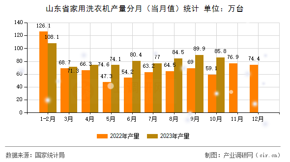 山東省家用洗衣機產(chǎn)量分月（當月值）統(tǒng)計