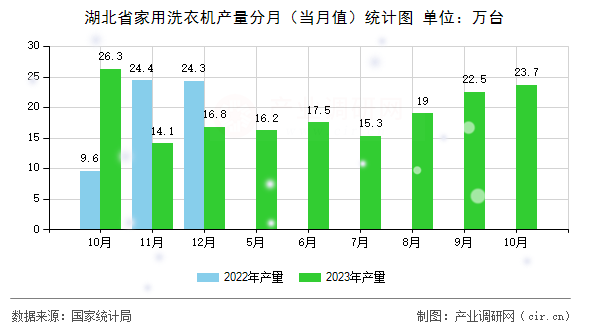湖北省家用洗衣機產(chǎn)量分月（當(dāng)月值）統(tǒng)計圖
