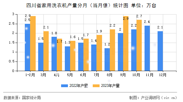 四川省家用洗衣機(jī)產(chǎn)量分月（當(dāng)月值）統(tǒng)計(jì)圖
