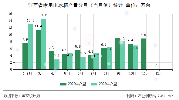 江西省家用電冰箱產(chǎn)量分月（當(dāng)月值）統(tǒng)計