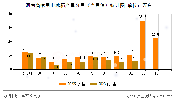 河南省家用電冰箱產(chǎn)量分月（當月值）統(tǒng)計圖