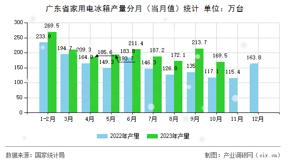 廣東省家用電冰箱產(chǎn)量分月（當(dāng)月值）統(tǒng)計