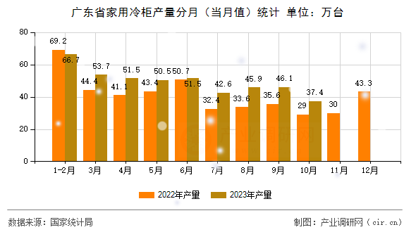 廣東省家用冷柜產(chǎn)量分月（當(dāng)月值）統(tǒng)計