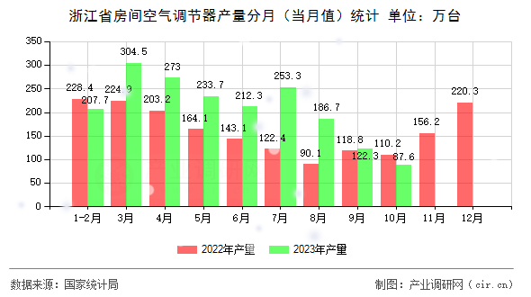 浙江省房間空氣調(diào)節(jié)器產(chǎn)量分月（當月值）統(tǒng)計