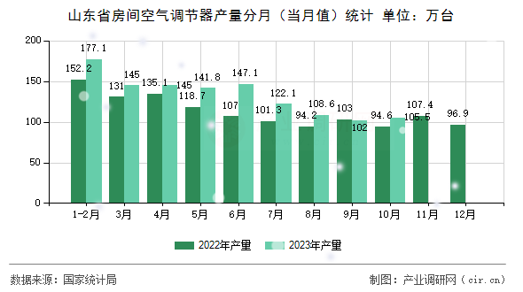 山東省房間空氣調(diào)節(jié)器產(chǎn)量分月（當(dāng)月值）統(tǒng)計(jì)