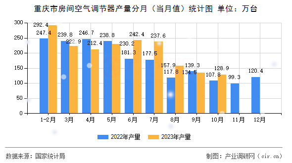重慶市房間空氣調(diào)節(jié)器產(chǎn)量分月（當(dāng)月值）統(tǒng)計(jì)圖