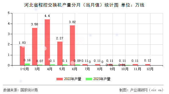 河北省程控交換機(jī)產(chǎn)量分月（當(dāng)月值）統(tǒng)計圖