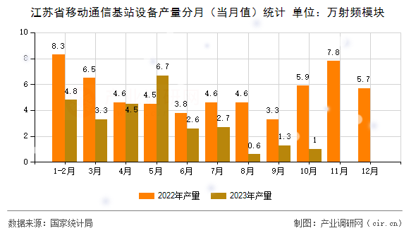 江蘇省移動通信基站設(shè)備產(chǎn)量分月（當(dāng)月值）統(tǒng)計