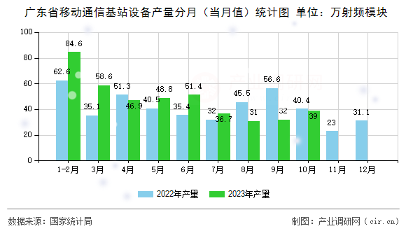 廣東省移動通信基站設(shè)備產(chǎn)量分月（當月值）統(tǒng)計圖