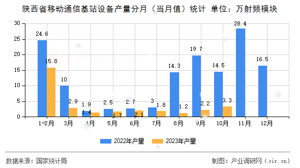 陜西省移動通信基站設(shè)備產(chǎn)量分月（當(dāng)月值）統(tǒng)計