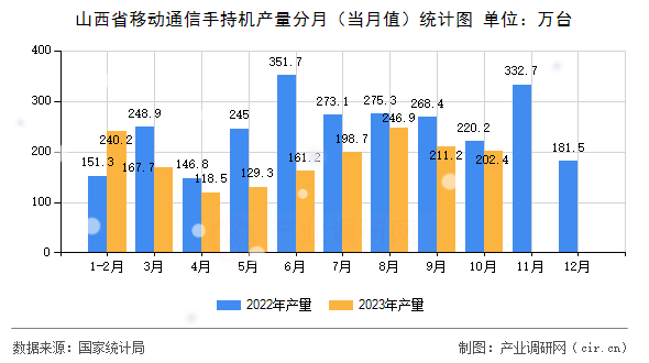 山西省移動通信手持機產(chǎn)量分月（當月值）統(tǒng)計圖