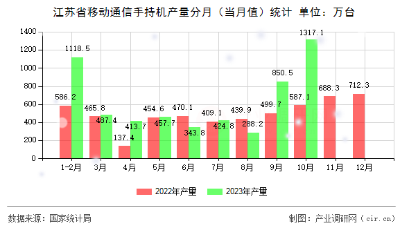 江蘇省移動通信手持機產(chǎn)量分月（當月值）統(tǒng)計
