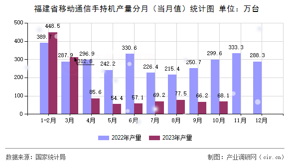 福建省移動通信手持機產量分月（當月值）統(tǒng)計圖