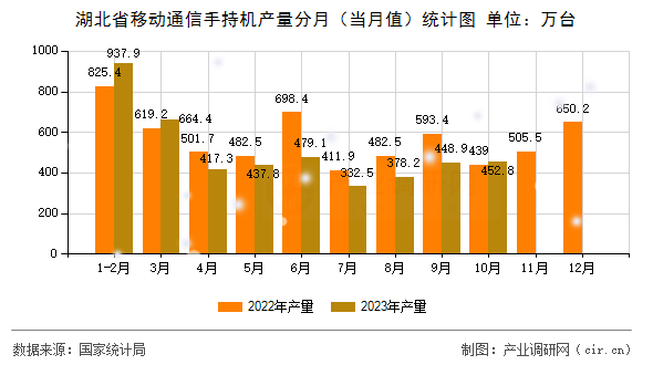 湖北省移動通信手持機產量分月（當月值）統(tǒng)計圖