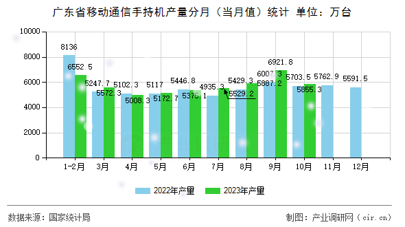 廣東省移動(dòng)通信手持機(jī)產(chǎn)量分月（當(dāng)月值）統(tǒng)計(jì)