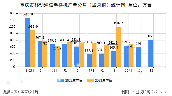 重慶市移動通信手持機(jī)產(chǎn)量分月（當(dāng)月值）統(tǒng)計圖