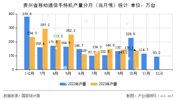 貴州省移動(dòng)通信手持機(jī)產(chǎn)量分月（當(dāng)月值）統(tǒng)計(jì)