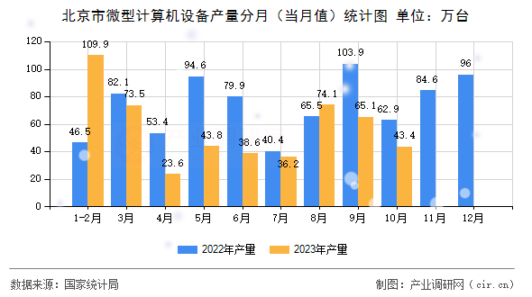北京市微型計算機設備產(chǎn)量分月（當月值）統(tǒng)計圖