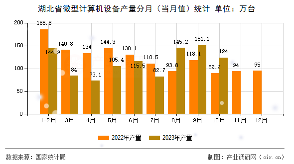 湖北省微型計算機設(shè)備產(chǎn)量分月（當(dāng)月值）統(tǒng)計
