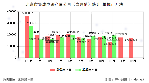北京市集成電路產量分月（當月值）統(tǒng)計