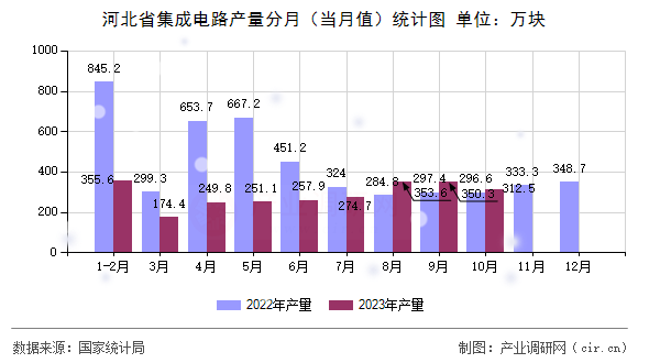 河北省集成電路產量分月（當月值）統(tǒng)計圖