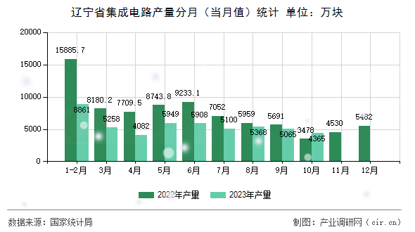 遼寧省集成電路產(chǎn)量分月（當(dāng)月值）統(tǒng)計(jì)