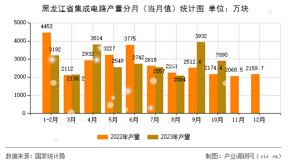 黑龍江省集成電路產(chǎn)量分月（當月值）統(tǒng)計圖