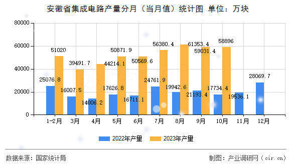 安徽省集成電路產(chǎn)量分月（當(dāng)月值）統(tǒng)計(jì)圖