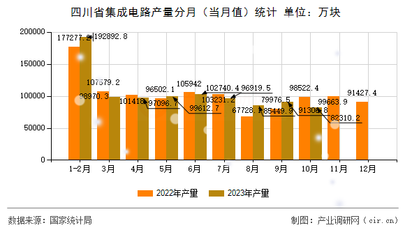 四川省集成電路產(chǎn)量分月（當月值）統(tǒng)計